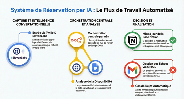 Automatisation des capacités